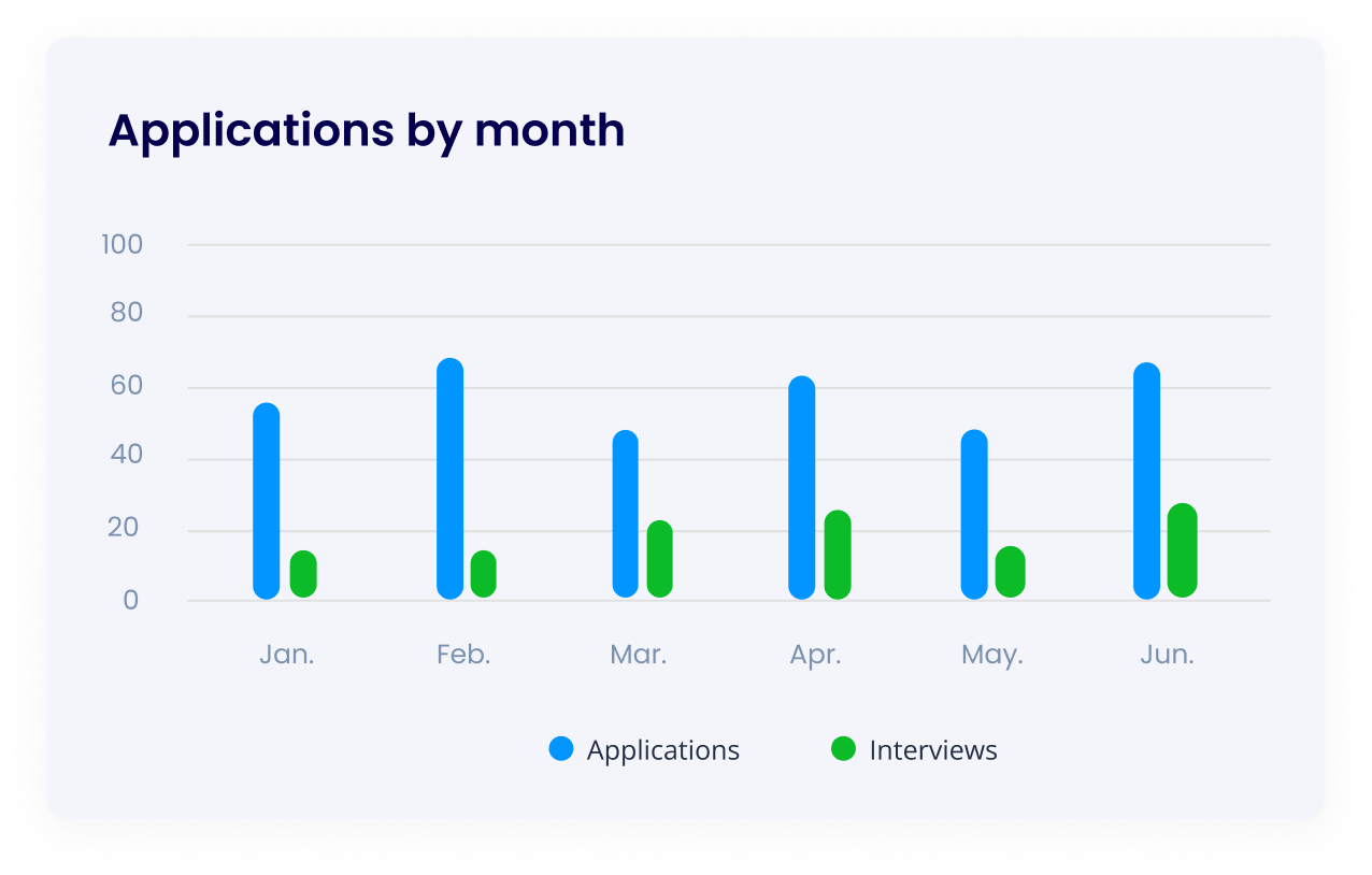 HireFlow: Applications by Month